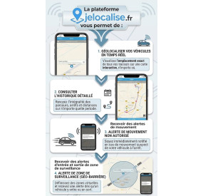 Balise GPS Easy Tracker pour localiser des voitures motos camions